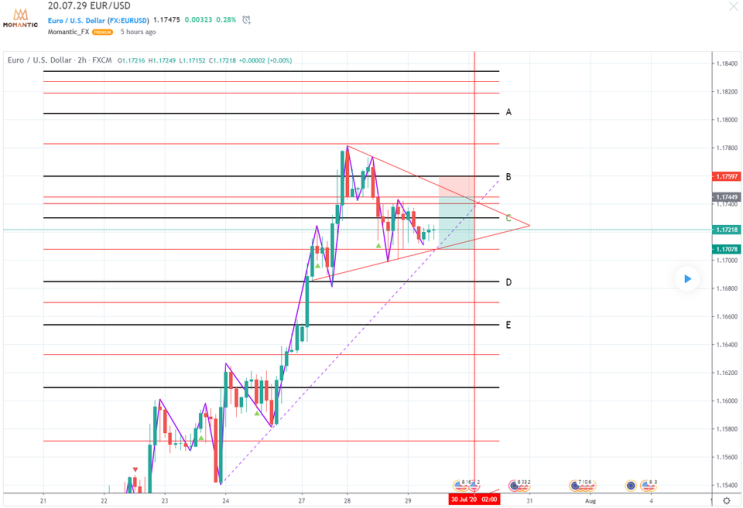 [FX마진거래 실전차트분석] EUR/USD 움직임 예상! FOMC 발표 대기