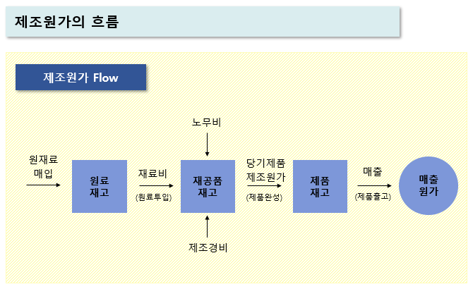  제조원가의 흐름, 제조원가명세서