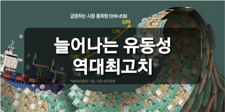  늘어나는 유동성 자금, 역대최고치 .