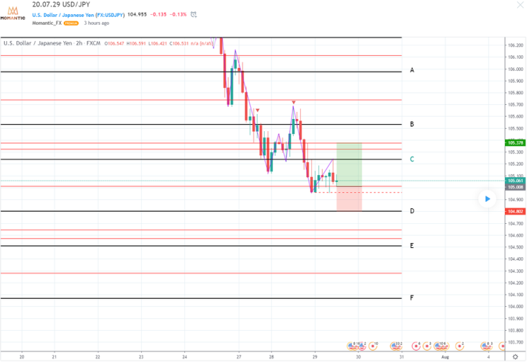 20.07.29 USD/JPY 달러/엔 차트분석! 하락지점 예상 20.07.29 USD/JPY 달러/엔 차트분석! 하락지점 예상