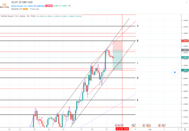 GBP/USD 파운드/달러 저항 자리 예상[FX마진거래 실전차트분석]