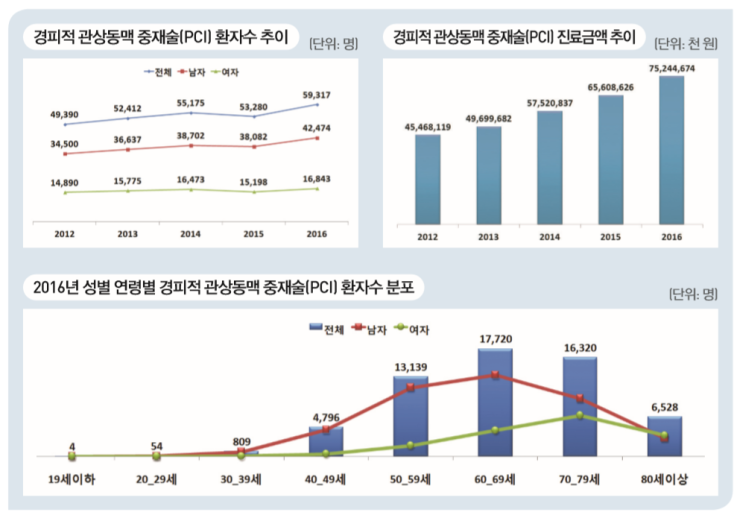  경피적 관상동맥 중재술(PCI)