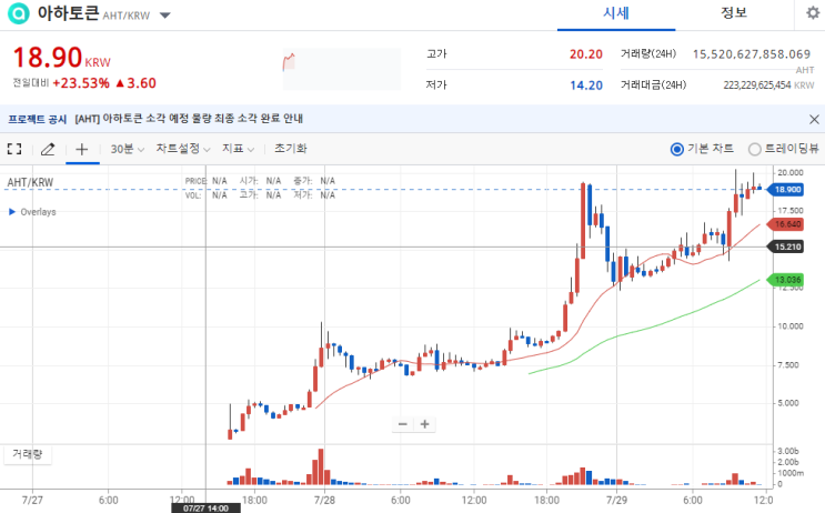  아하토큰 실제로 10배가 되었네요 ㄷㄷ(아하토큰 상장 소각)