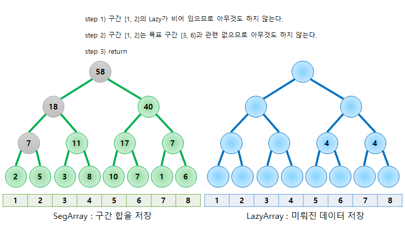 [알고리즘] Segment Tree with Lazy Propagation - 느리게 갱신되는 세그먼트 트리 (ppt, 소스코드 ...