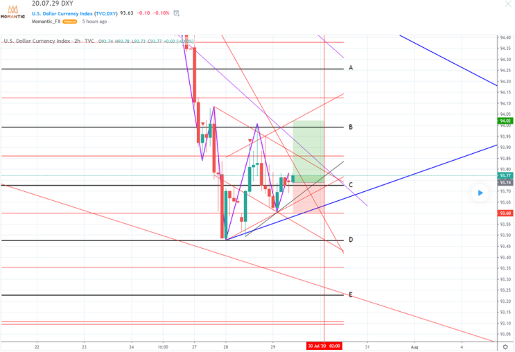 2020.07.29 DXY 차트분석 달러인덱스 전망
