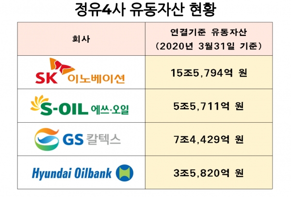 유류세 추가 유예 요청한 정유업계···알고보니 유동자산 수십조원 유류세 추가 유예 요청한 정유업계···알고보니 유동자산 수십조원