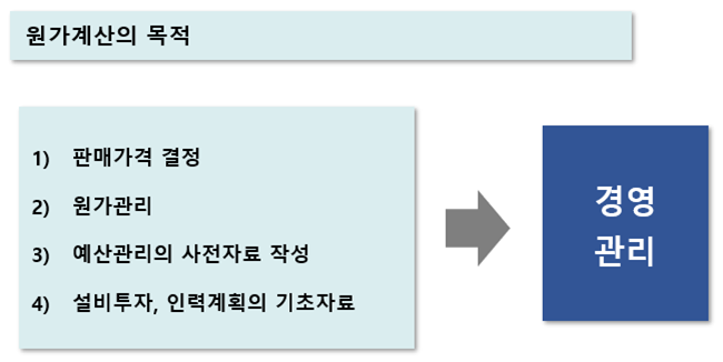  원가계산의 목적