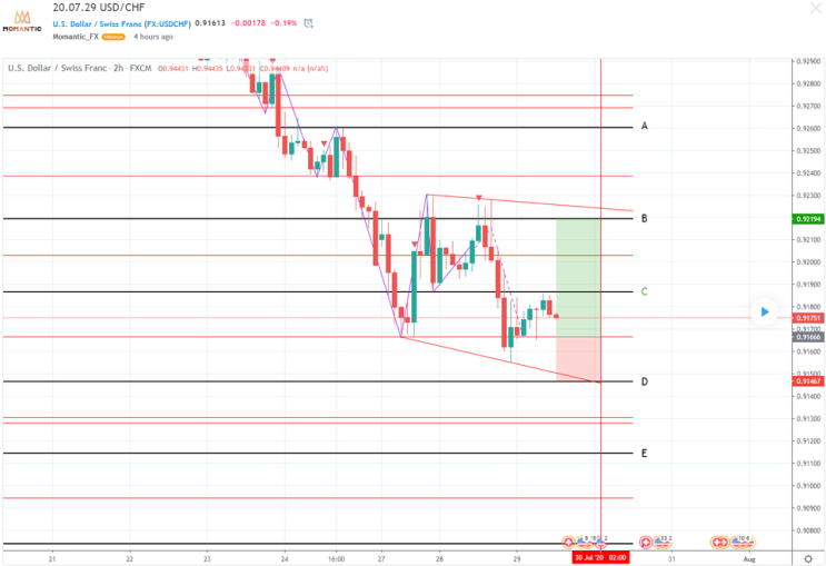 [FX마진거래 실전차트분석] USD/CHF(달러/스위스프랑) 추세선까지 하락 예상!