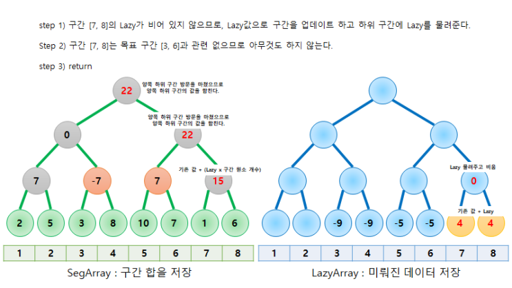 [알고리즘] Segment Tree with Lazy Propagation - 느리게 갱신되는 세그먼트 트리 (ppt, 소스코드)