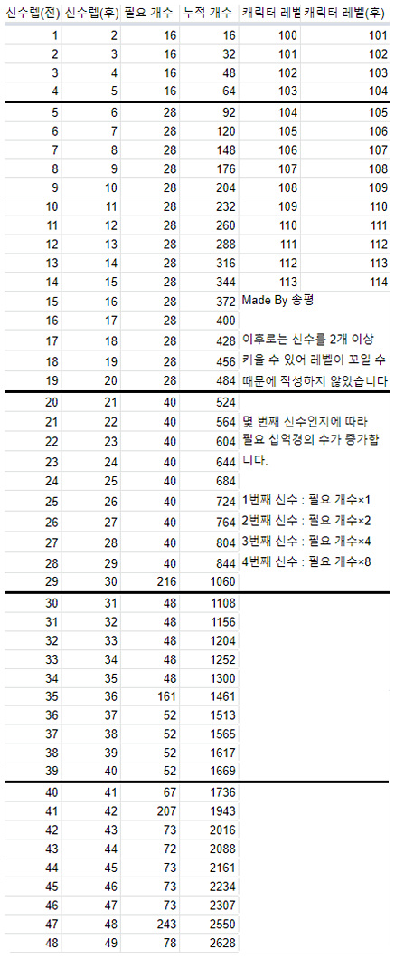 바람의나라 연 십억경 레벨별 소모개수 및 100레벨 이후 경험치표