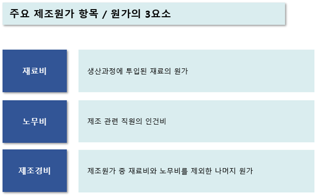  원가의 3요소, 원가의 구성요소, 형태별 분류