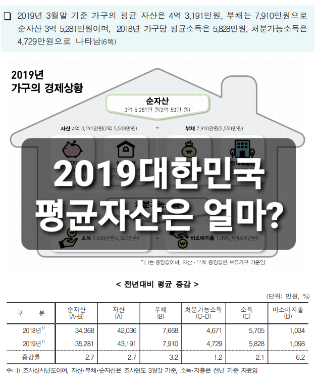2019 대한민국 평균 재산은 얼마?!