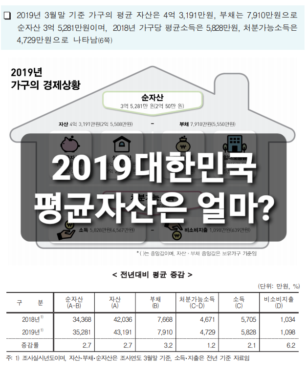  2019 대한민국 평균 재산은 얼마?!