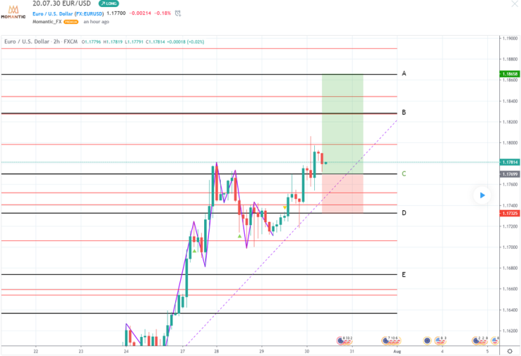 [FX마진거래 실전차트분석] EUR/USD 유로/달러 지지 추세선따라 상승 예상!