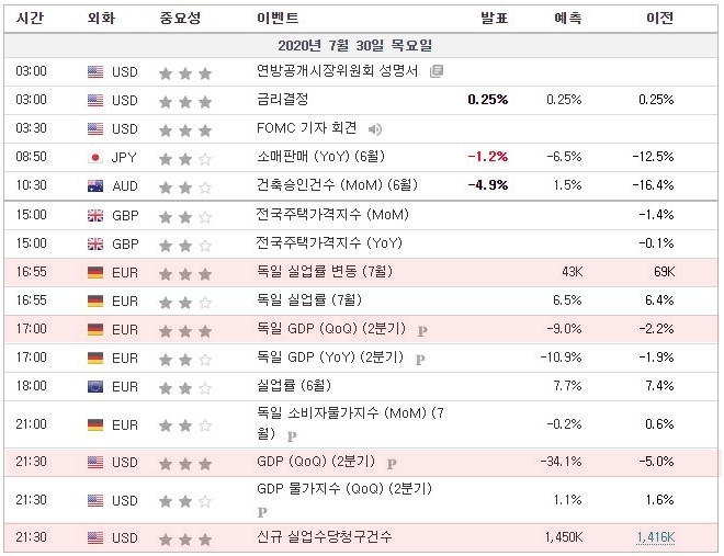 [20.07.30 경제지표] FOMC 발표 결과 / 독일 실업률 변동 · GDP / 미국 GDP · 신규실업수당청구건수