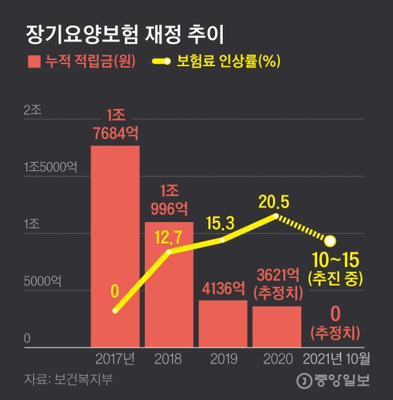 올해 20% 올린 장기요양보험료, 내년 최고 15% 인상 추진 올해 20% 올린 장기요양보험료, 내년 최고 15% 인상 추진
