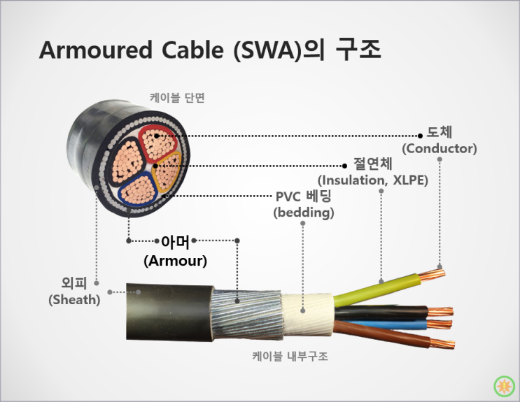 케이블그랜드(Cable Gland)와 국가별 배선 규격