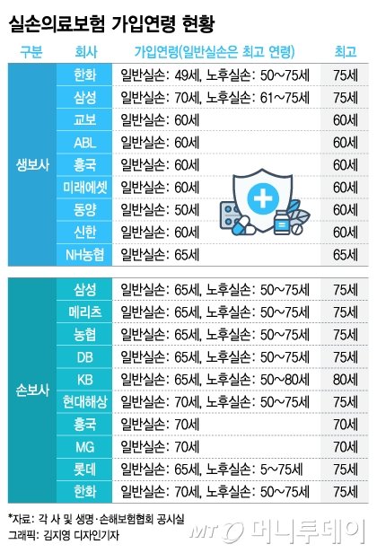 가입연령 낮추는 실손보험들, '50세 넘으면 거절'