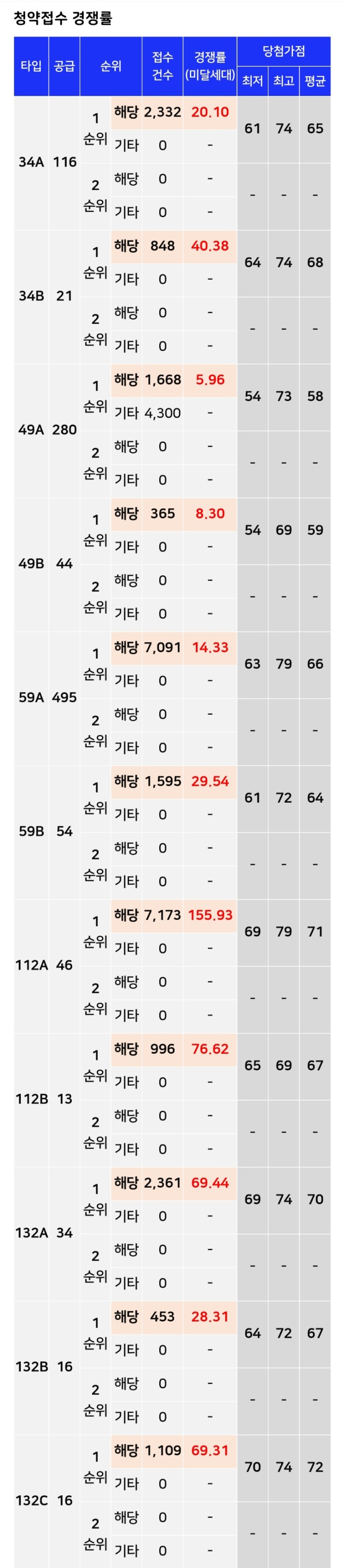  개포 디에이치퍼스티어 아이파크 경쟁률, 당첨가점