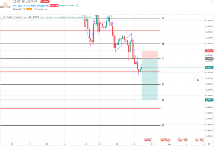 [FX마진거래 실전차트분석] USD/CHF(달러/스위스프랑) 예상!