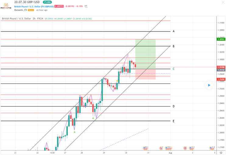 GBP/USD 파운드/달러 지지 자리 예상[FX마진거래 실전차트분석]