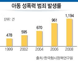  아동을 대상으로 하는 성범죄성폭력 해결방안 대처방안