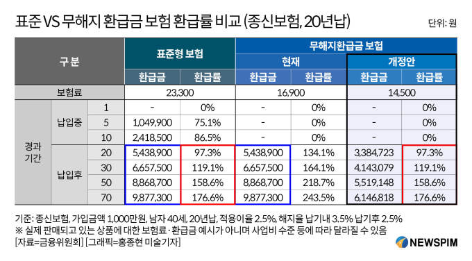 금감원, 무해지 보험 불완전판매 '자제' 요구 금감원, 무해지 보험 불완전판매 '자제' 요구