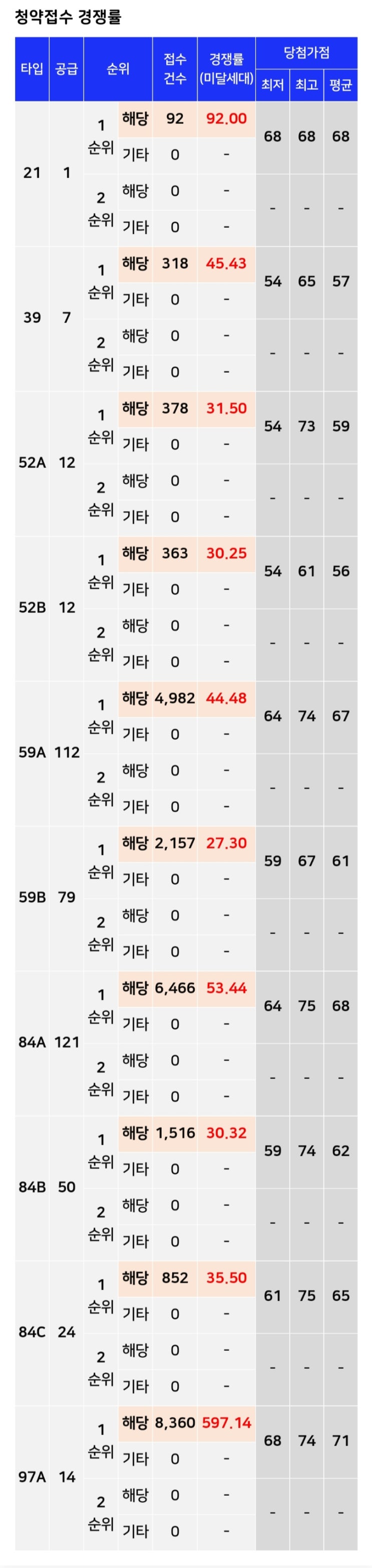  노원 롯데캐슬시그니처 경쟁률, 당첨커트라인