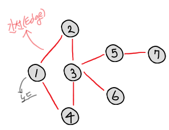 방향/무방향 그래프(Graph)의 정리