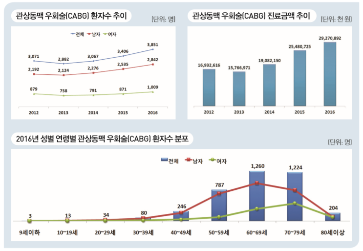  관상동맥 우회술(CABG)