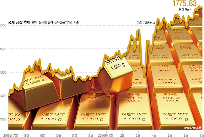 금값 폭등, 미 연준은 어디까지 봐줄까