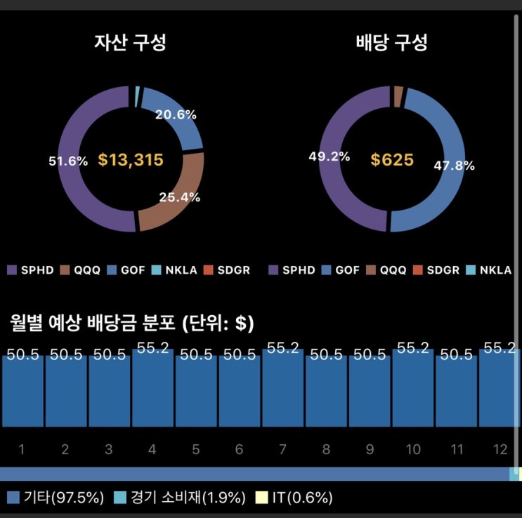  해외주식 7월 29일 매매일지(O,SPYG,QQQ,NKLA,SDGR)