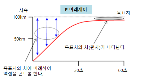 PID 제어 (비례·적분·미분 제어) 란 ?