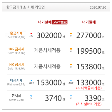  7월30일 금값 / 금재테크 / 금시세 / 금전망 / 오늘금값 / 골드바 / 실버바 / 한국금거래소 / 금시세닷컴 / 골드러시 아비트 / AVIT / 재테크 / AXP365 포럼점