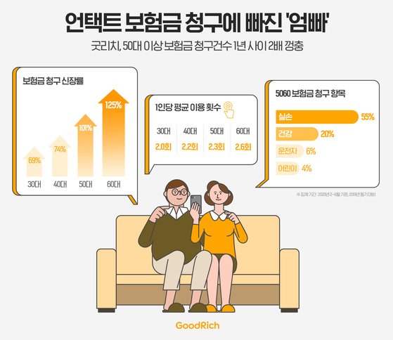 모든 보험금 한 곳에서…코로나에 ‘청구 대행 서비스’ 이용 늘어