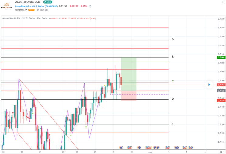 [FX마진거래 실전차트분석] AUD/USD(호주달러/달러) 지지 지점 예상