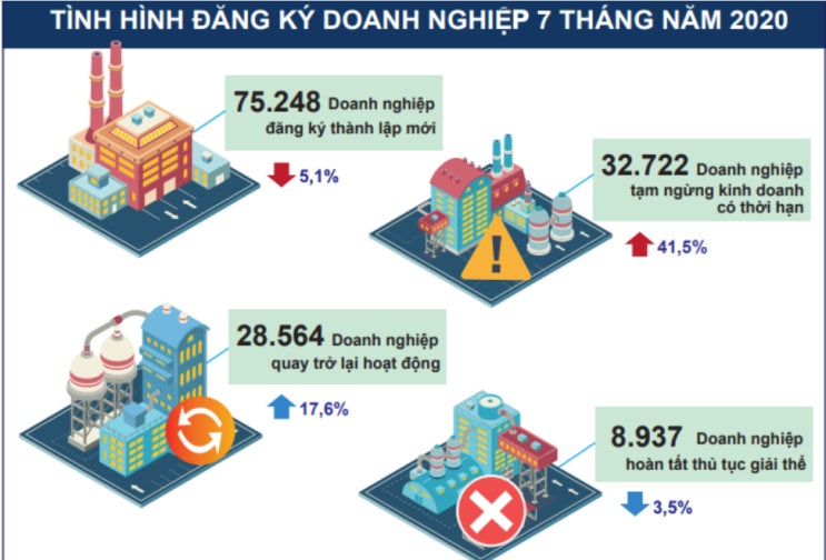  베트남 상반기,  코로나에도 시장 등록자금 72% 증가
