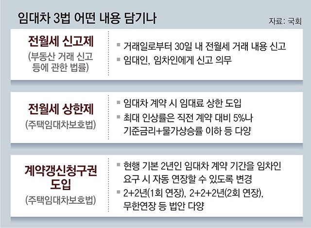 주택임대차보호법 개정안 임대차 3법 내용 총정리