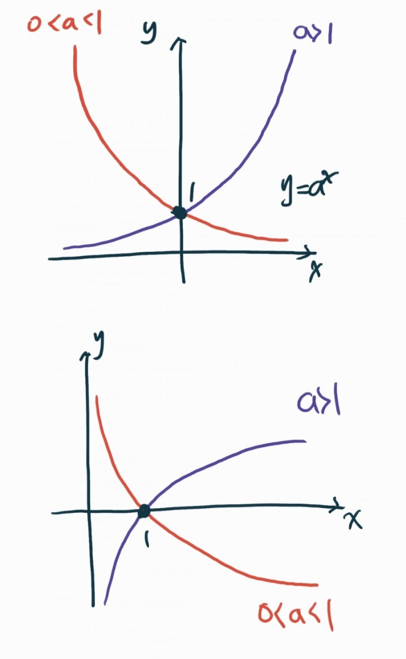 지수함수와 로그함수 기초개념 잡기 രᴗര (성질, 활용,대소관계,방정식,부등식) : 네이버 블로그