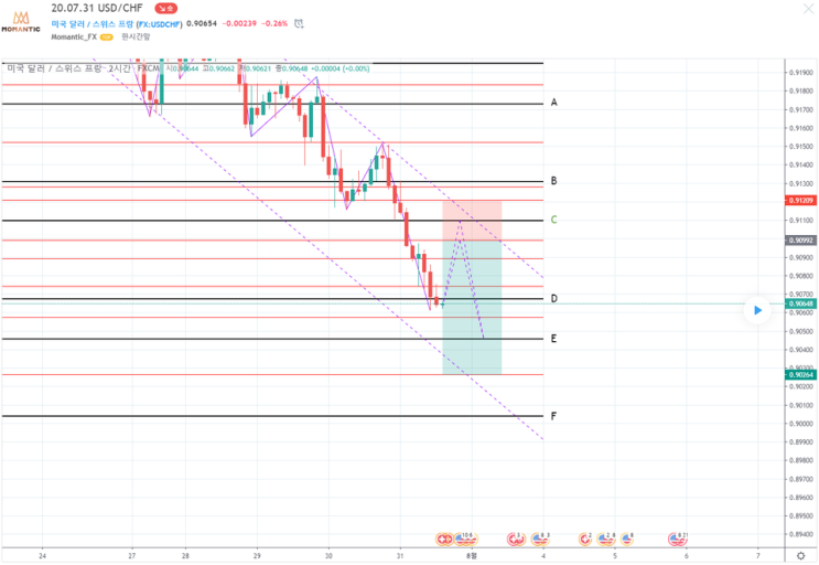 [FX마진거래 실전차트분석] USD/CHF(달러/스위스프랑) 상승 조정 이후 하락 예상