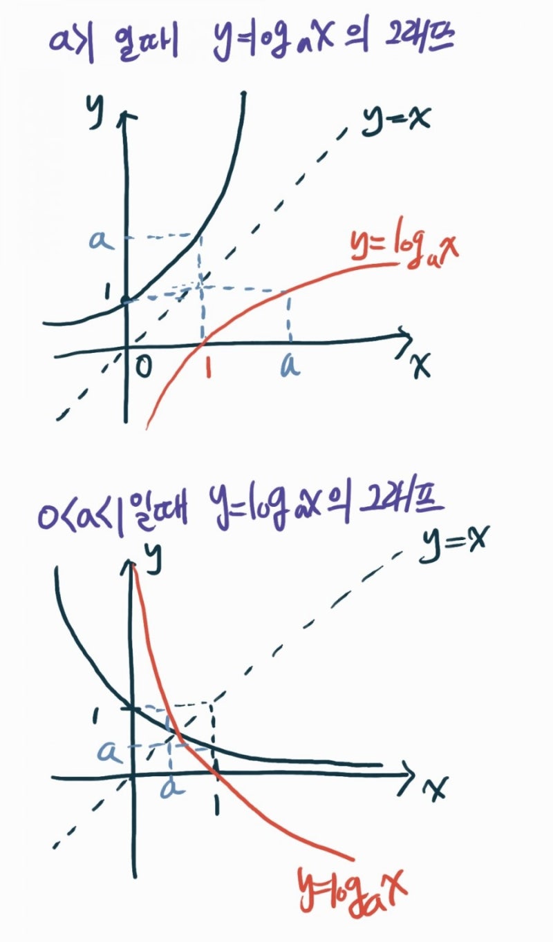 지수함수와 로그함수 기초개념 잡기 രᴗര (성질, 활용,대소관계,방정식,부등식) : 네이버 블로그