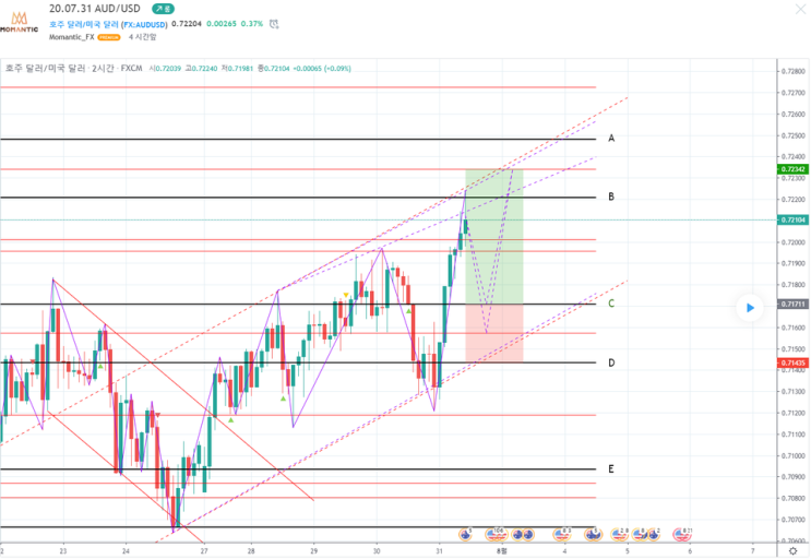 [FX마진거래 실전차트분석] AUD/USD(호주달러/달러) 큰 변동 및 상승세 예상