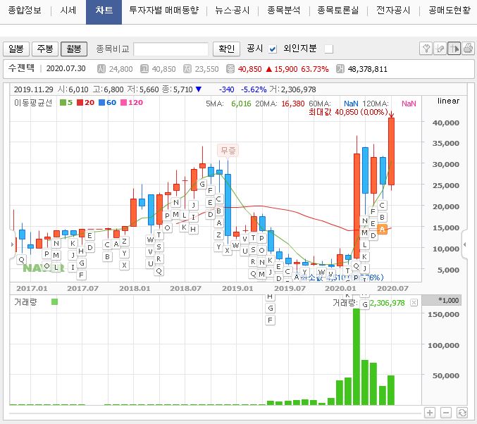 코로나 백신 수젠텍 진단키트관련주 상한가네요