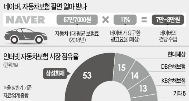 수수료 11% 떼어가는데…車보험 3사, 네이버 손잡은 까닭 수수료 11% 떼어가는데…車보험 3사, 네이버 손잡은 까닭
