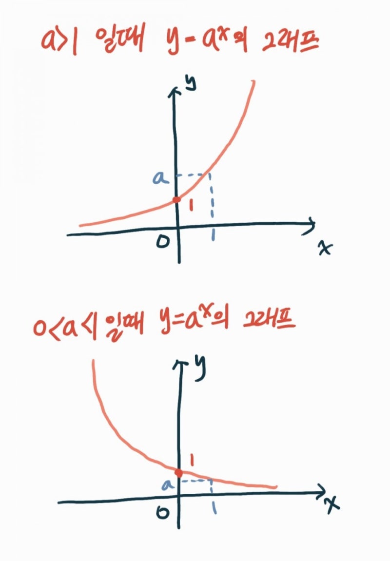 지수함수와 로그함수 기초개념 잡기 രᴗര (성질, 활용,대소관계,방정식,부등식) : 네이버 블로그