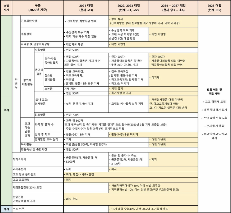  부천상동 라온수학과학학원  현 초5~고3까지 대입변화 한눈에 살펴보기