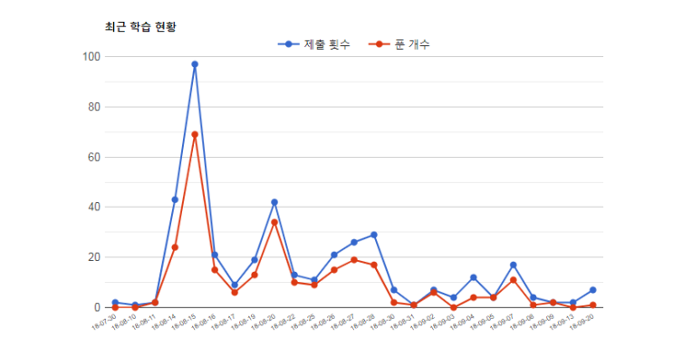  다시한번 코딩을 해보자