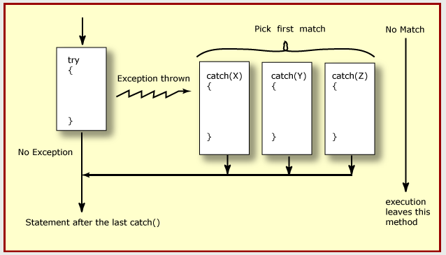 [C#] Exception 예외 처리 (try-catch-finally, throw) : 네이버 블로그