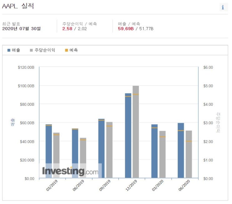  [미국주식] 애플의 예상을 깬 엄청난 실적 발표 및 4:1 액면 분할한다!