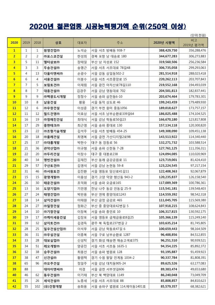 2020년 철콘업종 시공능력 평가 순위 (250억 이상 )